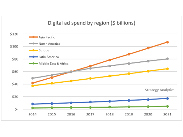 Digital ad spend